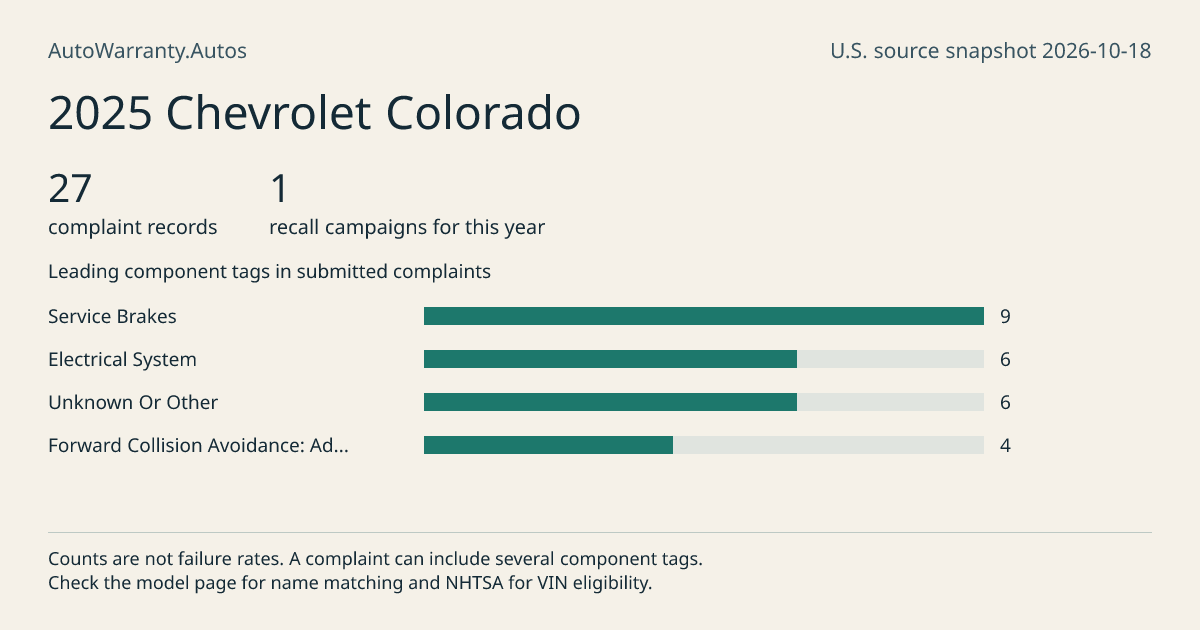 2025 Chevrolet Colorado: submitted complaint records, vehicle recall campaigns and available complaint component tags. Counts are not failure rates.