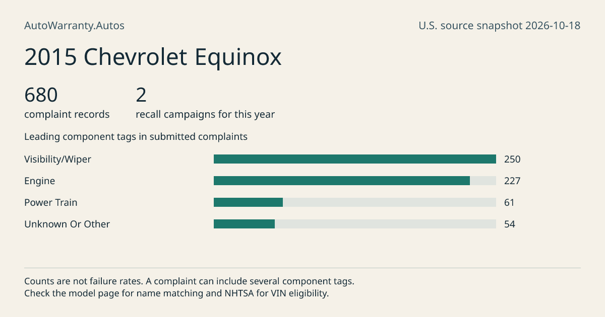 2015 Chevrolet Equinox: submitted complaint records, vehicle recall campaigns and available complaint component tags. Counts are not failure rates.