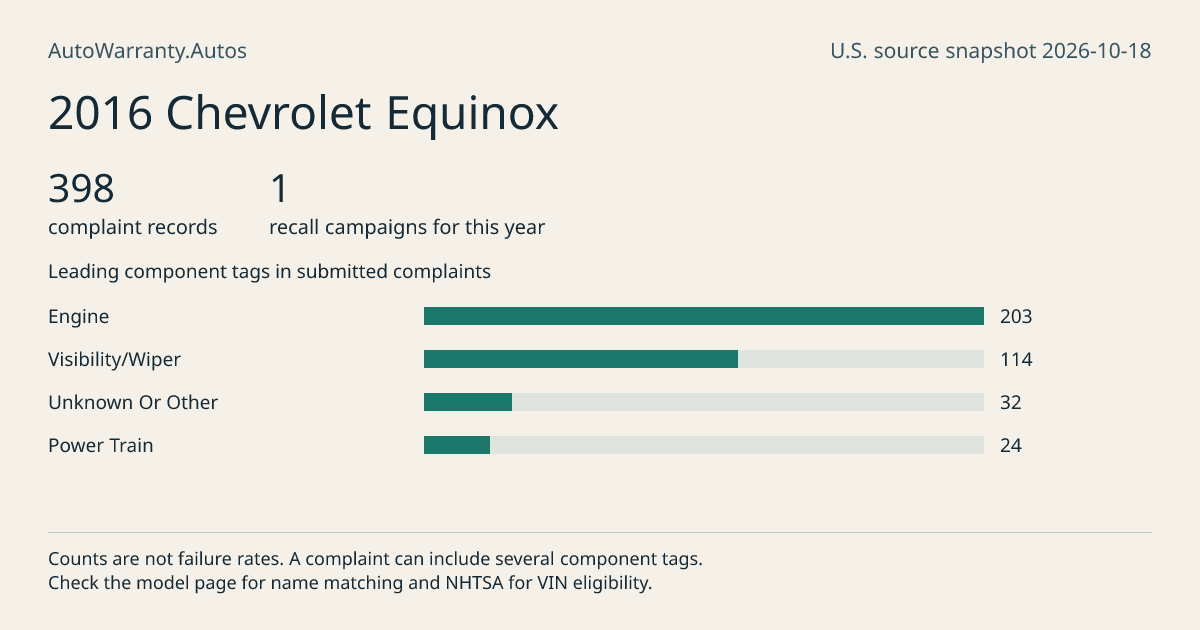 2016 Chevrolet Equinox: submitted complaint records, vehicle recall campaigns and available complaint component tags. Counts are not failure rates.
