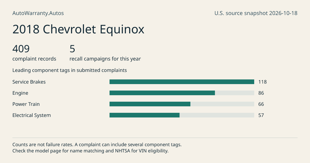 2018 Chevrolet Equinox: submitted complaint records, vehicle recall campaigns and available complaint component tags. Counts are not failure rates.