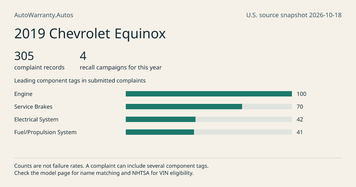 2019 Chevrolet Equinox: submitted complaint records, vehicle recall campaigns and available complaint component tags. Counts are not failure rates.