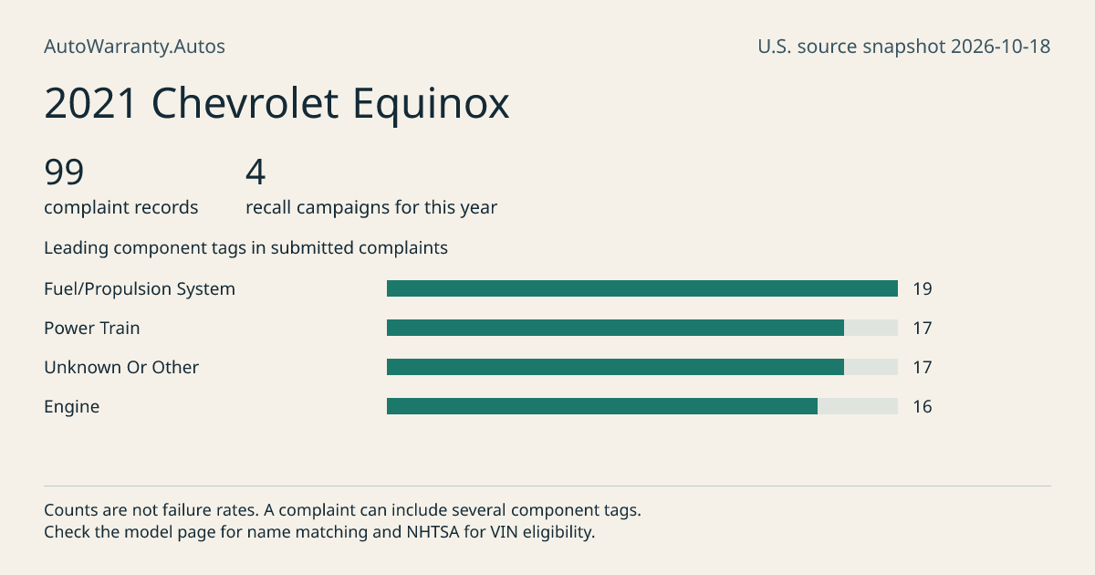 2021 Chevrolet Equinox: submitted complaint records, vehicle recall campaigns and available complaint component tags. Counts are not failure rates.