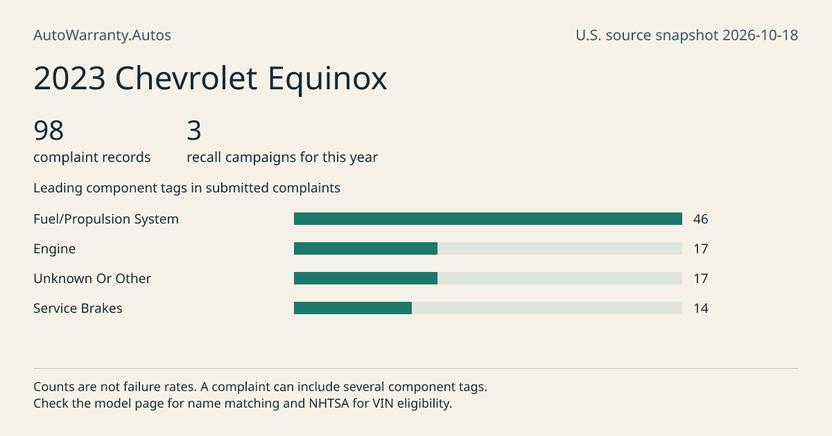 2023 Chevrolet Equinox: submitted complaint records, vehicle recall campaigns and available complaint component tags. Counts are not failure rates.