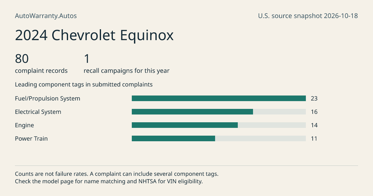 2024 Chevrolet Equinox: submitted complaint records, vehicle recall campaigns and available complaint component tags. Counts are not failure rates.