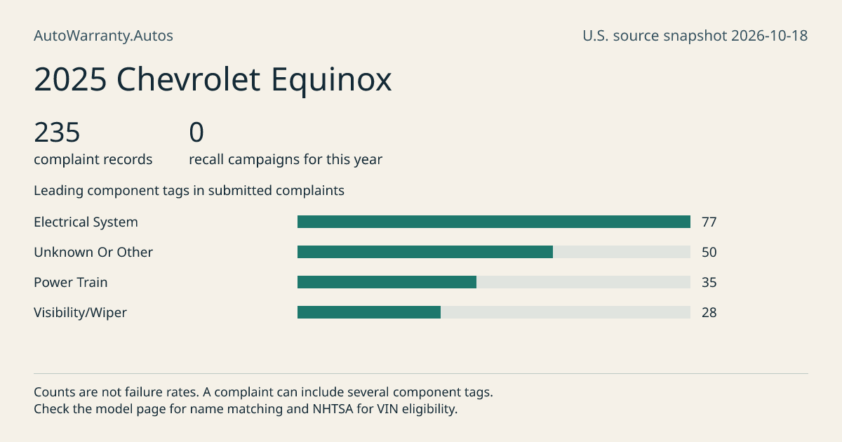2025 Chevrolet Equinox: submitted complaint records, vehicle recall campaigns and available complaint component tags. Counts are not failure rates.