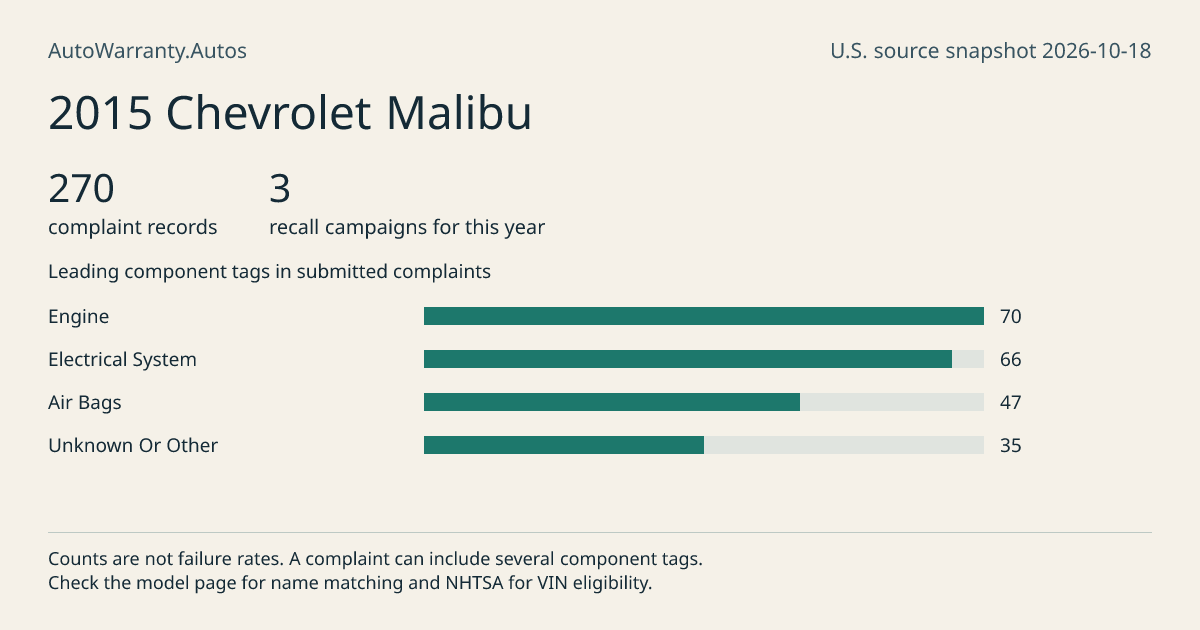 2015 Chevrolet Malibu: submitted complaint records, vehicle recall campaigns and available complaint component tags. Counts are not failure rates.