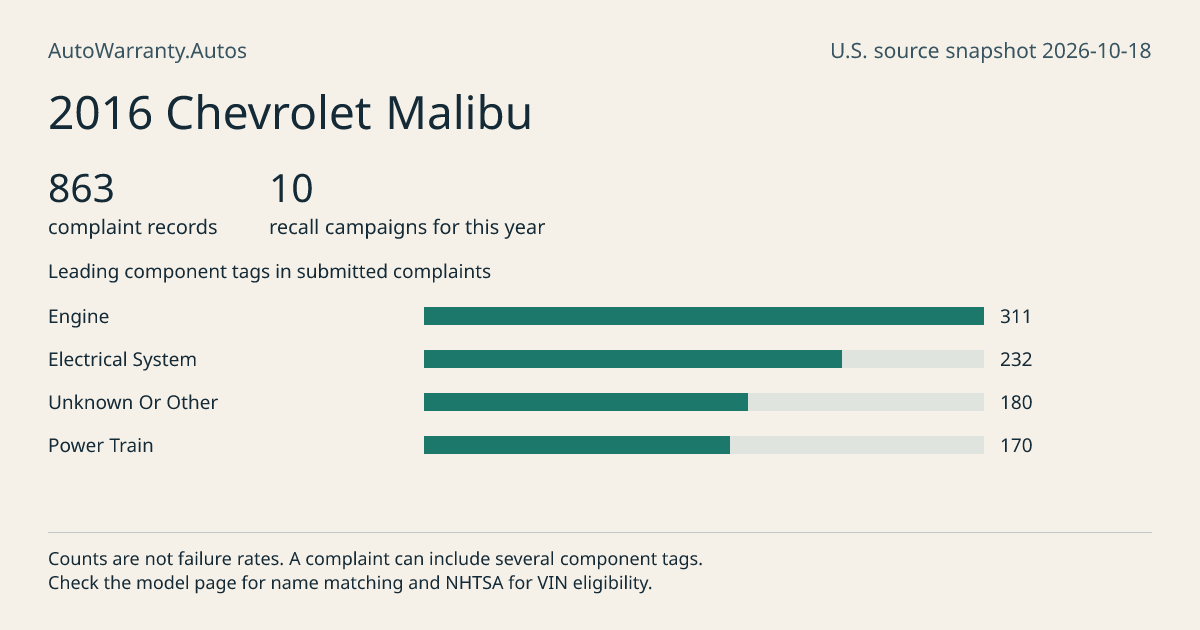 2016 Chevrolet Malibu: submitted complaint records, vehicle recall campaigns and available complaint component tags. Counts are not failure rates.