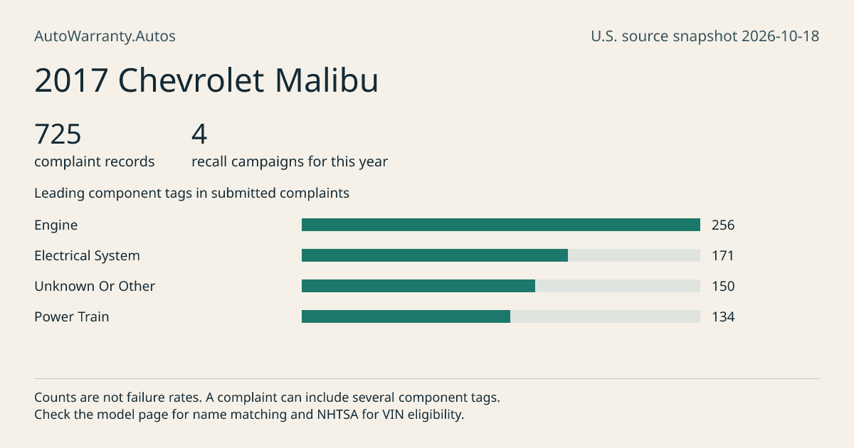 2017 Chevrolet Malibu: submitted complaint records, vehicle recall campaigns and available complaint component tags. Counts are not failure rates.