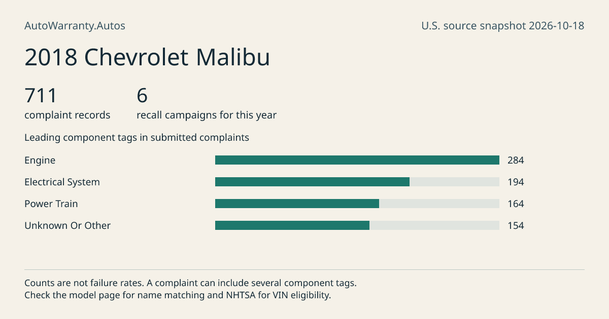 2018 Chevrolet Malibu: submitted complaint records, vehicle recall campaigns and available complaint component tags. Counts are not failure rates.
