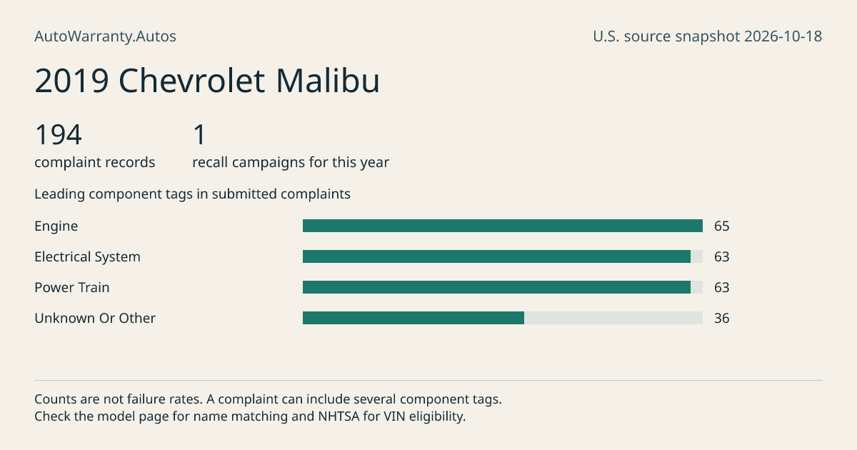 2019 Chevrolet Malibu: submitted complaint records, vehicle recall campaigns and available complaint component tags. Counts are not failure rates.