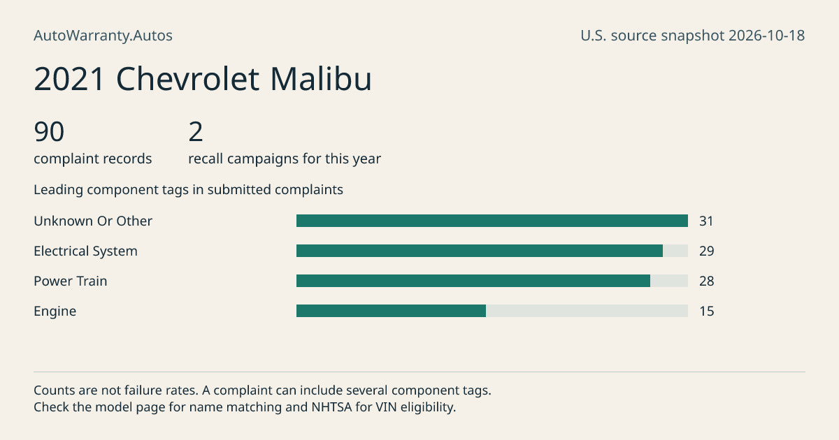 2021 Chevrolet Malibu: submitted complaint records, vehicle recall campaigns and available complaint component tags. Counts are not failure rates.