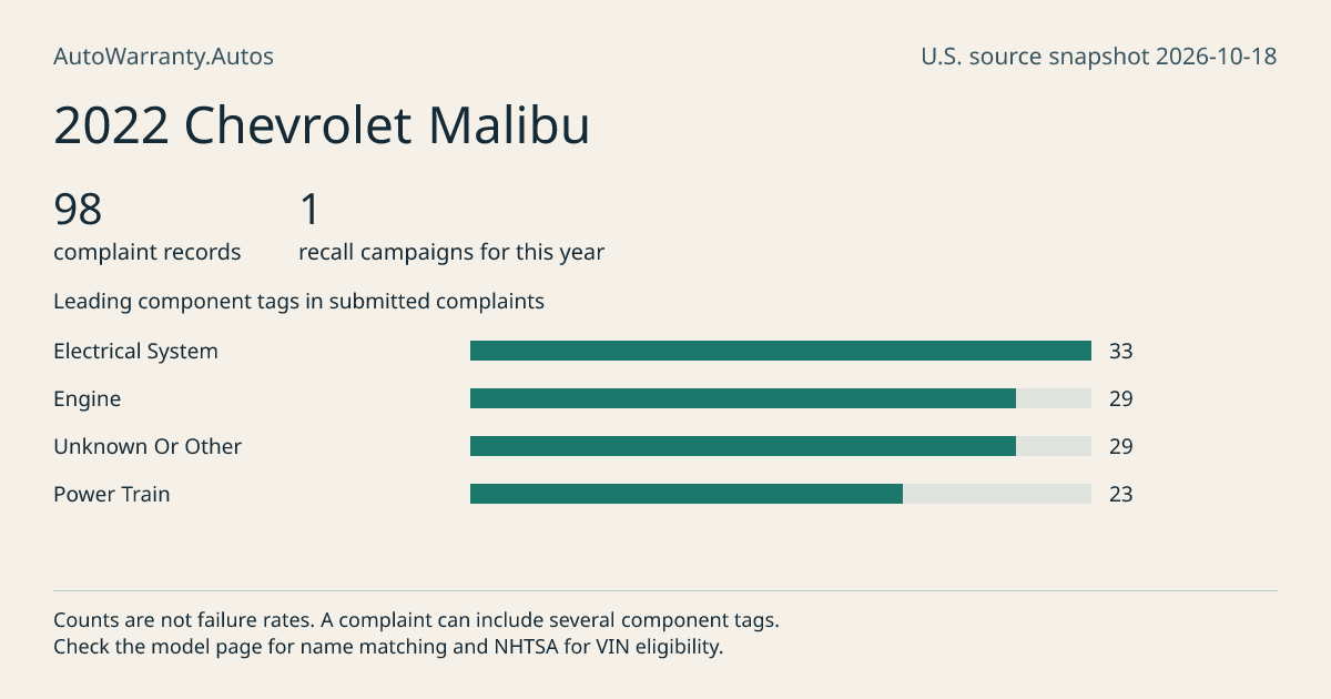 2022 Chevrolet Malibu: submitted complaint records, vehicle recall campaigns and available complaint component tags. Counts are not failure rates.