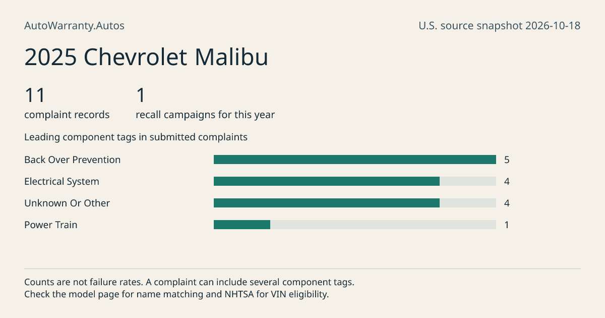 2025 Chevrolet Malibu: submitted complaint records, vehicle recall campaigns and available complaint component tags. Counts are not failure rates.