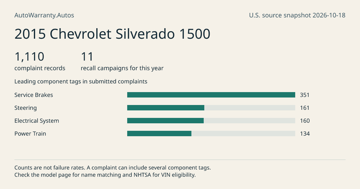 2015 Chevrolet Silverado 1500: submitted complaint records, vehicle recall campaigns and available complaint component tags. Counts are not failure rates.