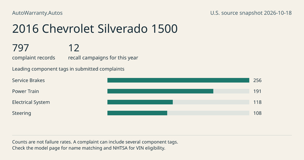 2016 Chevrolet Silverado 1500: submitted complaint records, vehicle recall campaigns and available complaint component tags. Counts are not failure rates.