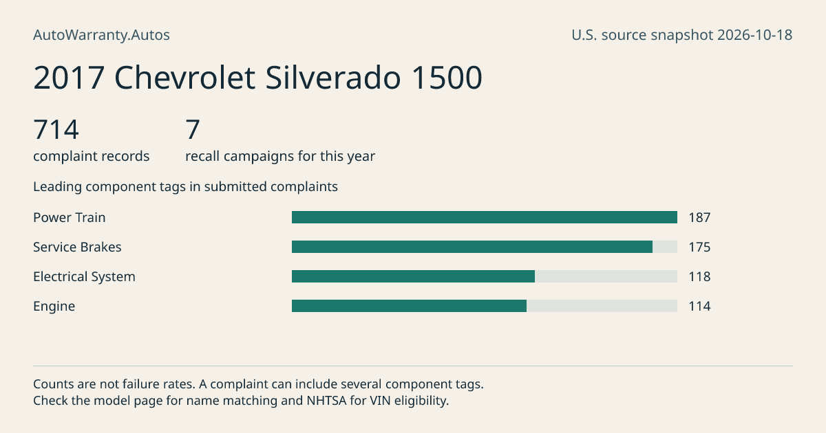 2017 Chevrolet Silverado 1500: submitted complaint records, vehicle recall campaigns and available complaint component tags. Counts are not failure rates.