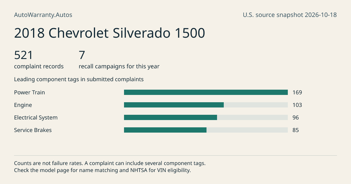 2018 Chevrolet Silverado 1500: submitted complaint records, vehicle recall campaigns and available complaint component tags. Counts are not failure rates.