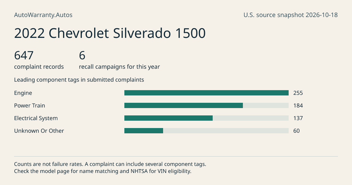 2022 Chevrolet Silverado 1500: submitted complaint records, vehicle recall campaigns and available complaint component tags. Counts are not failure rates.