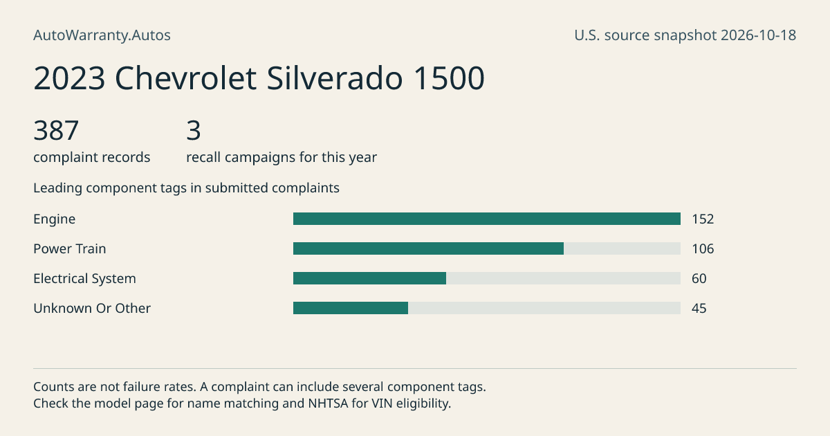 2023 Chevrolet Silverado 1500: submitted complaint records, vehicle recall campaigns and available complaint component tags. Counts are not failure rates.