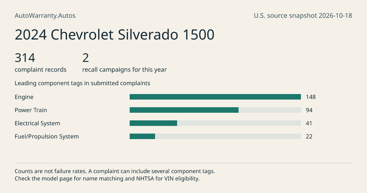 2024 Chevrolet Silverado 1500: submitted complaint records, vehicle recall campaigns and available complaint component tags. Counts are not failure rates.