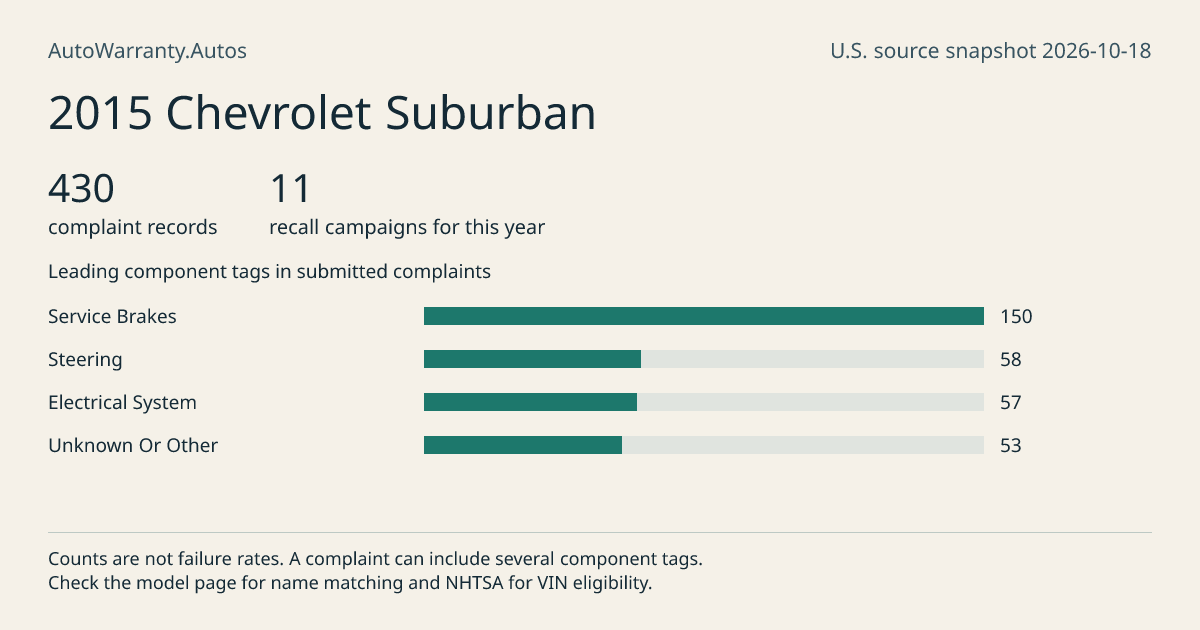 2015 Chevrolet Suburban: submitted complaint records, vehicle recall campaigns and available complaint component tags. Counts are not failure rates.