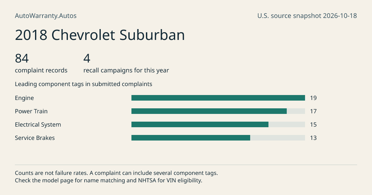 2018 Chevrolet Suburban: submitted complaint records, vehicle recall campaigns and available complaint component tags. Counts are not failure rates.