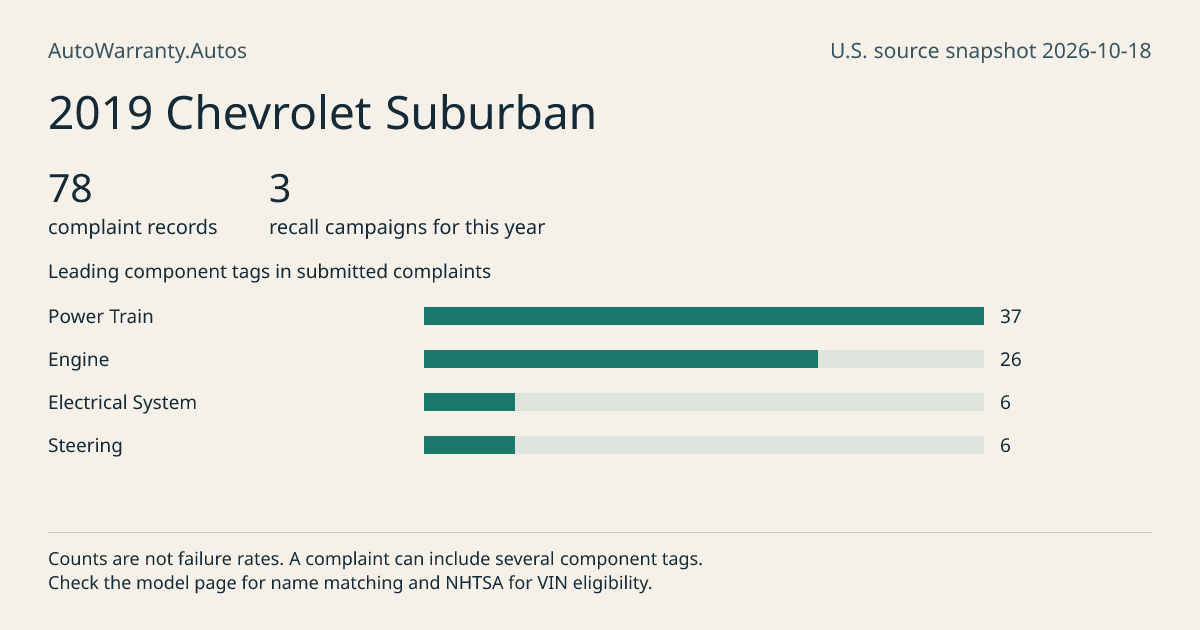 2019 Chevrolet Suburban: submitted complaint records, vehicle recall campaigns and available complaint component tags. Counts are not failure rates.