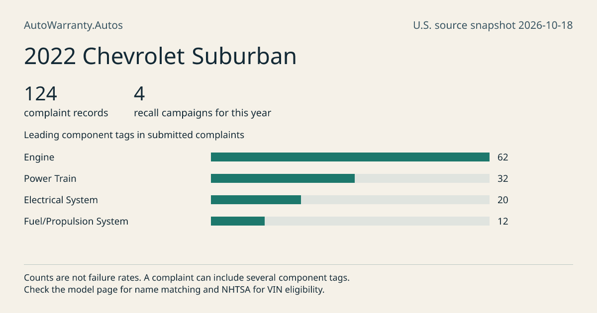 2022 Chevrolet Suburban: submitted complaint records, vehicle recall campaigns and available complaint component tags. Counts are not failure rates.