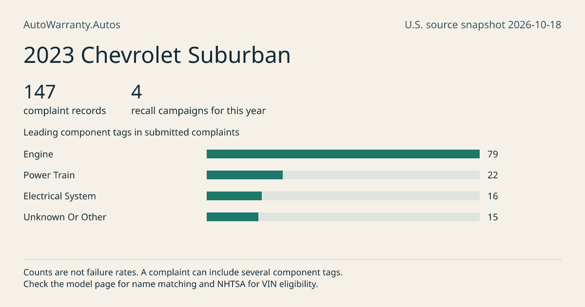 2023 Chevrolet Suburban: submitted complaint records, vehicle recall campaigns and available complaint component tags. Counts are not failure rates.