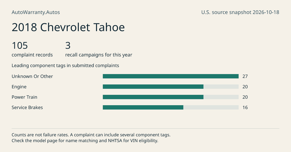 2018 Chevrolet Tahoe: submitted complaint records, vehicle recall campaigns and available complaint component tags. Counts are not failure rates.