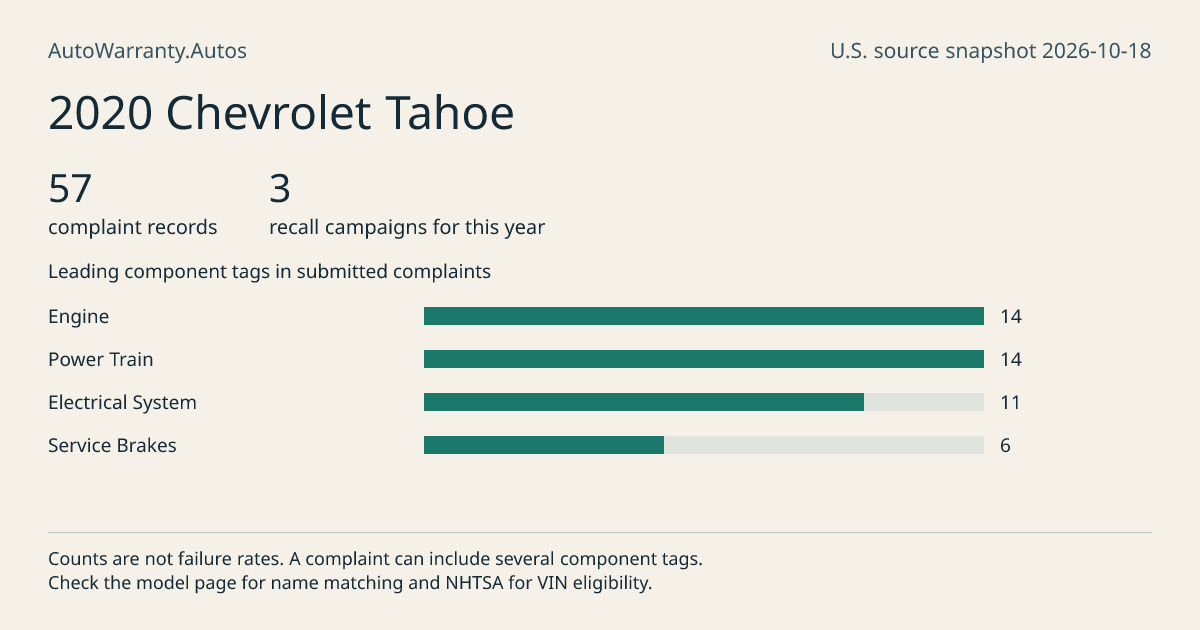 2020 Chevrolet Tahoe: submitted complaint records, vehicle recall campaigns and available complaint component tags. Counts are not failure rates.