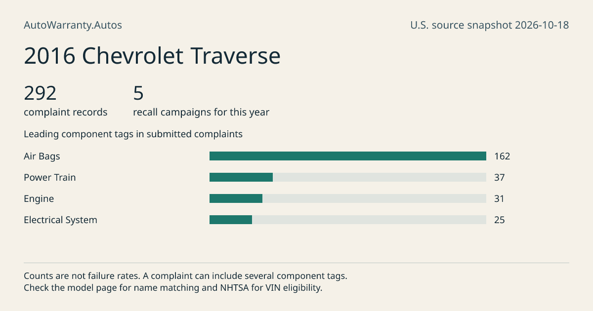 2016 Chevrolet Traverse: submitted complaint records, vehicle recall campaigns and available complaint component tags. Counts are not failure rates.