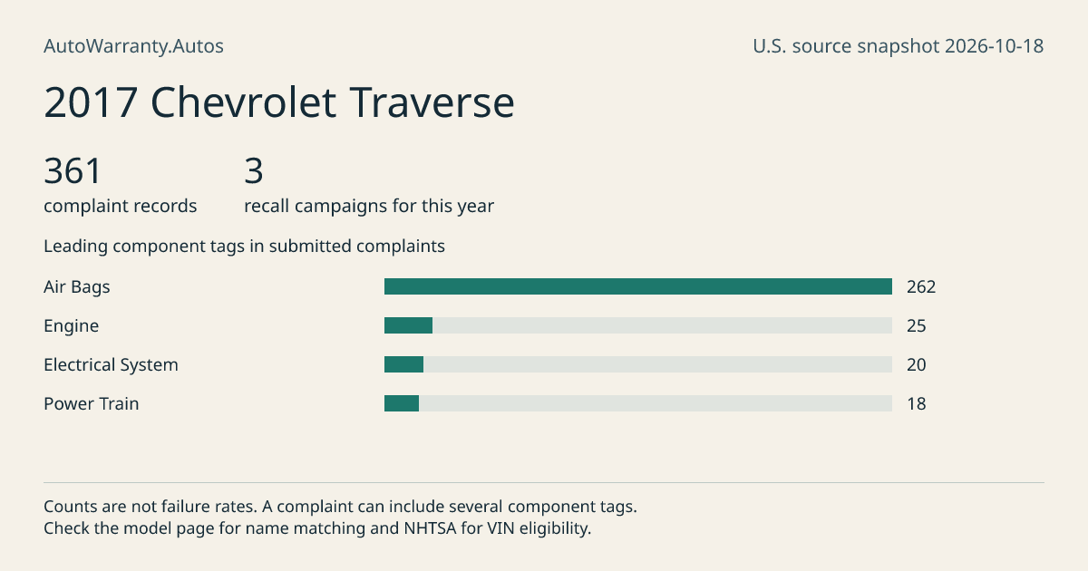 2017 Chevrolet Traverse: submitted complaint records, vehicle recall campaigns and available complaint component tags. Counts are not failure rates.