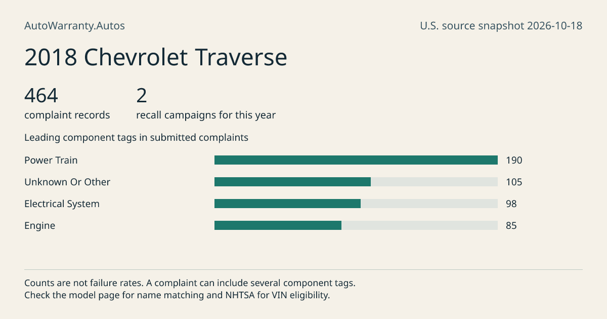 2018 Chevrolet Traverse: submitted complaint records, vehicle recall campaigns and available complaint component tags. Counts are not failure rates.