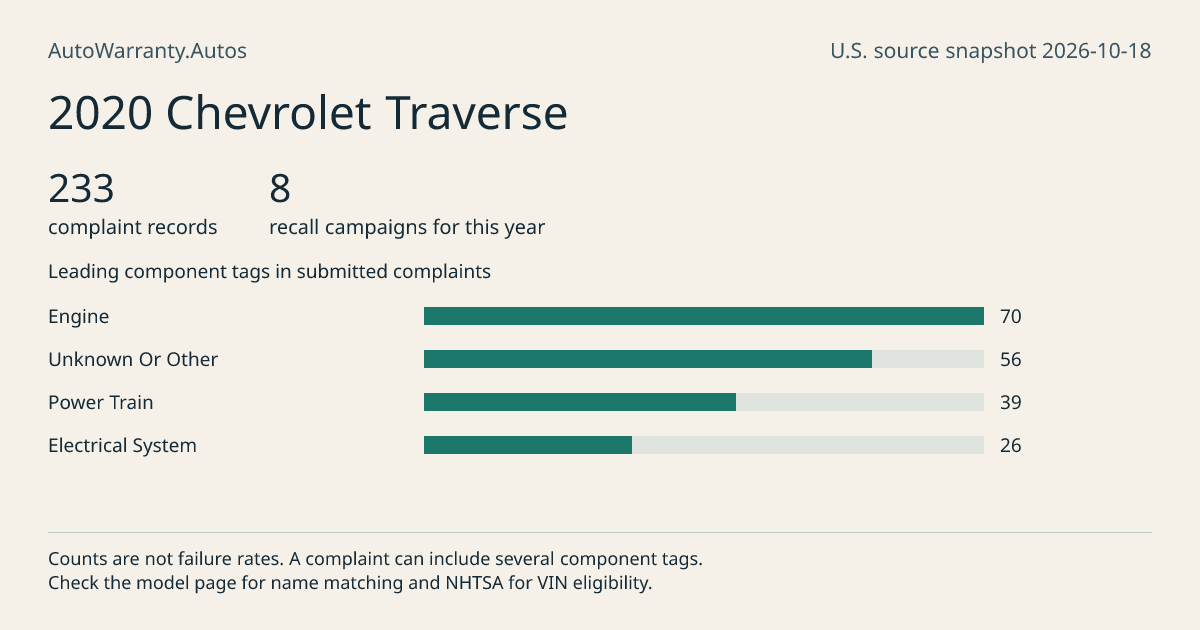 2020 Chevrolet Traverse: submitted complaint records, vehicle recall campaigns and available complaint component tags. Counts are not failure rates.
