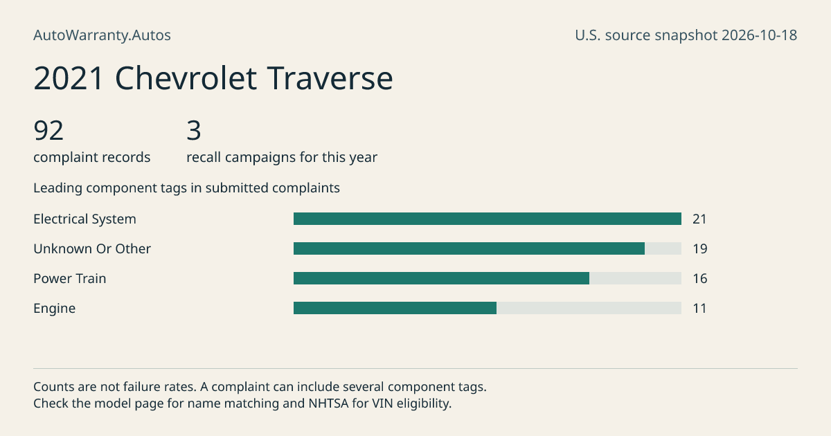 2021 Chevrolet Traverse: submitted complaint records, vehicle recall campaigns and available complaint component tags. Counts are not failure rates.