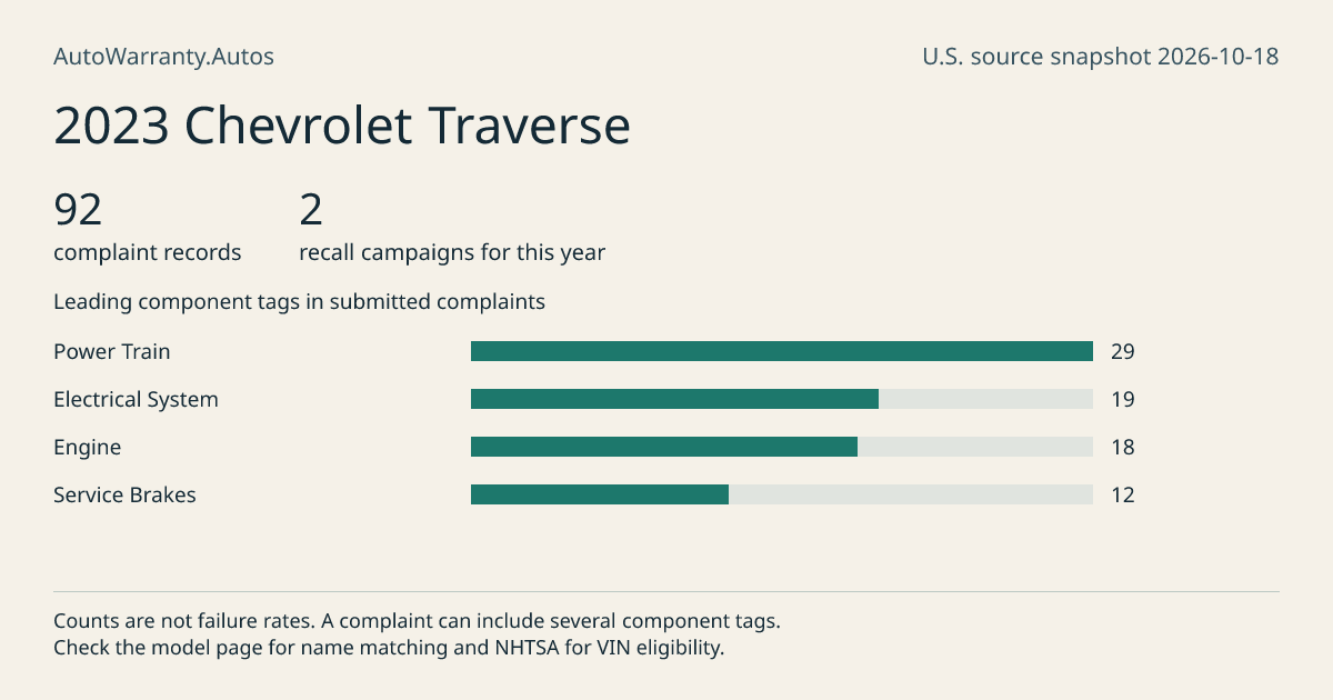 2023 Chevrolet Traverse: submitted complaint records, vehicle recall campaigns and available complaint component tags. Counts are not failure rates.