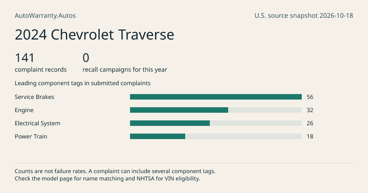 2024 Chevrolet Traverse: submitted complaint records, vehicle recall campaigns and available complaint component tags. Counts are not failure rates.