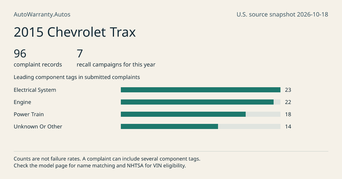 2015 Chevrolet Trax: submitted complaint records, vehicle recall campaigns and available complaint component tags. Counts are not failure rates.