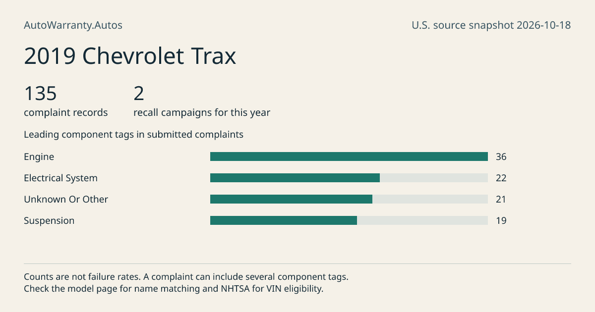 2019 Chevrolet Trax: submitted complaint records, vehicle recall campaigns and available complaint component tags. Counts are not failure rates.