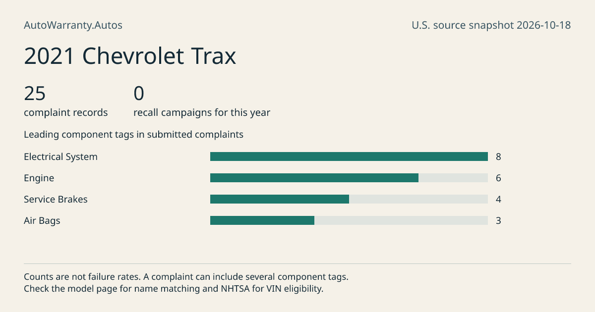 2021 Chevrolet Trax: submitted complaint records, vehicle recall campaigns and available complaint component tags. Counts are not failure rates.