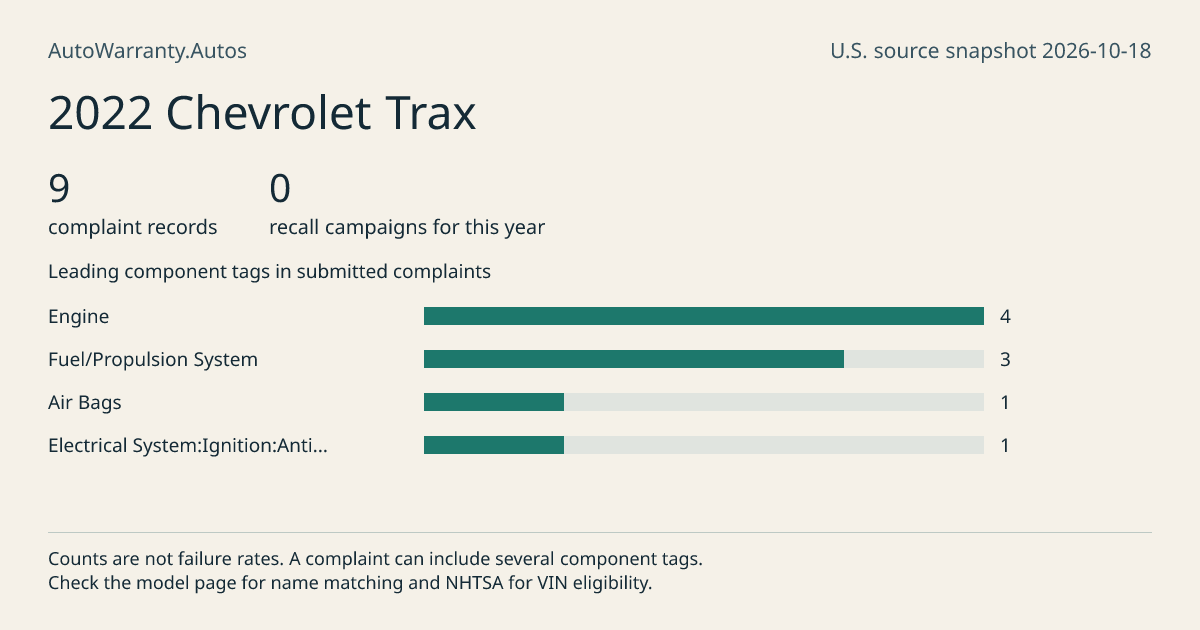 2022 Chevrolet Trax: submitted complaint records, vehicle recall campaigns and available complaint component tags. Counts are not failure rates.