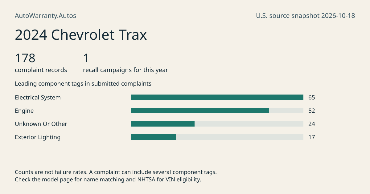 2024 Chevrolet Trax: submitted complaint records, vehicle recall campaigns and available complaint component tags. Counts are not failure rates.
