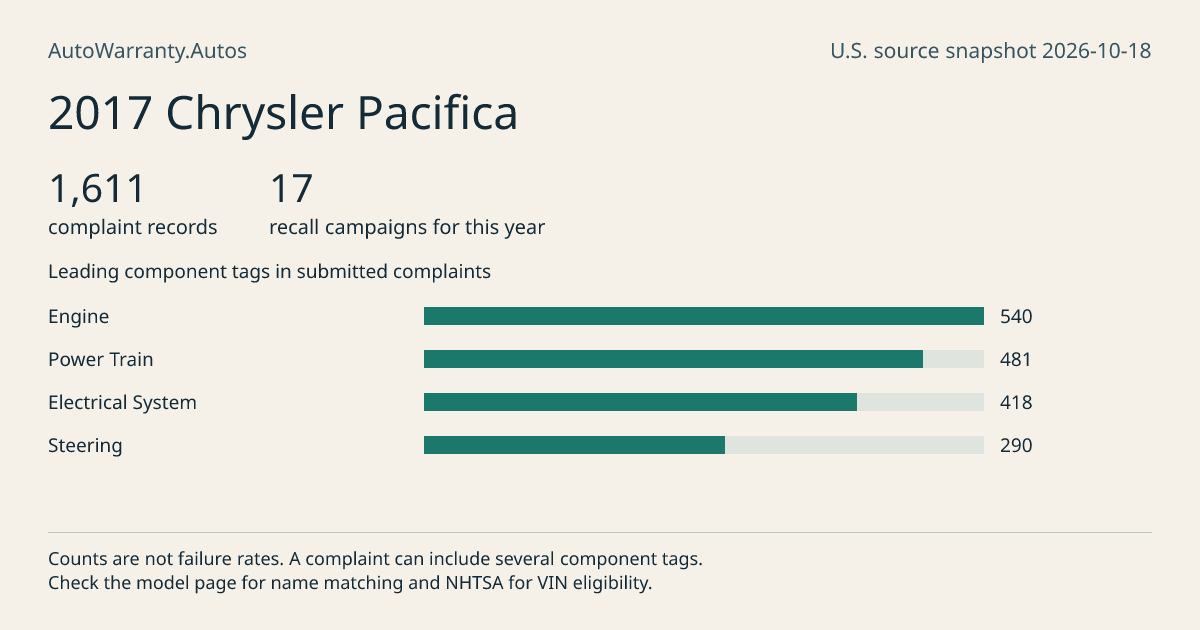 2017 Chrysler Pacifica: submitted complaint records, vehicle recall campaigns and available complaint component tags. Counts are not failure rates.