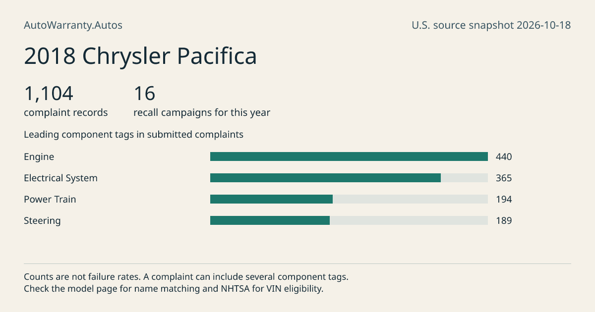2018 Chrysler Pacifica: submitted complaint records, vehicle recall campaigns and available complaint component tags. Counts are not failure rates.