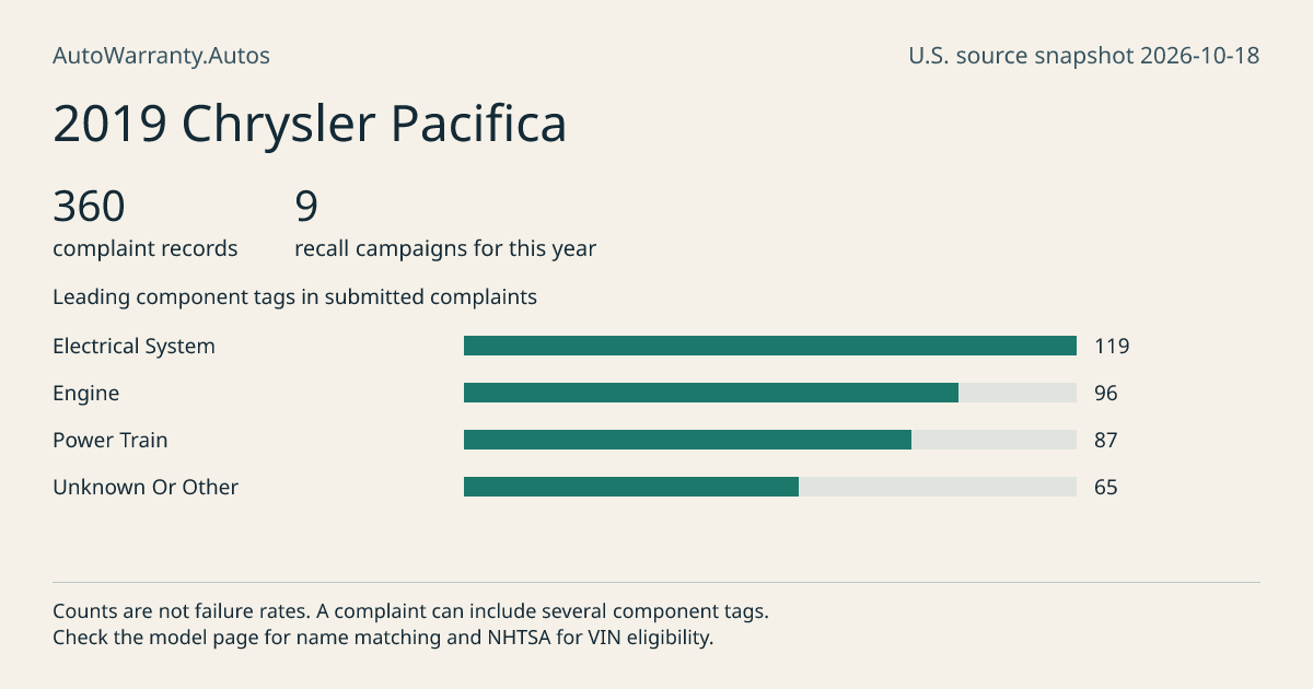 2019 Chrysler Pacifica: submitted complaint records, vehicle recall campaigns and available complaint component tags. Counts are not failure rates.