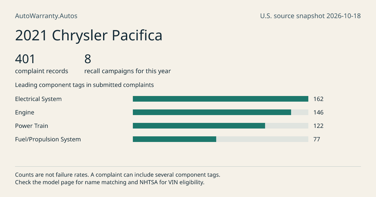 2021 Chrysler Pacifica: submitted complaint records, vehicle recall campaigns and available complaint component tags. Counts are not failure rates.