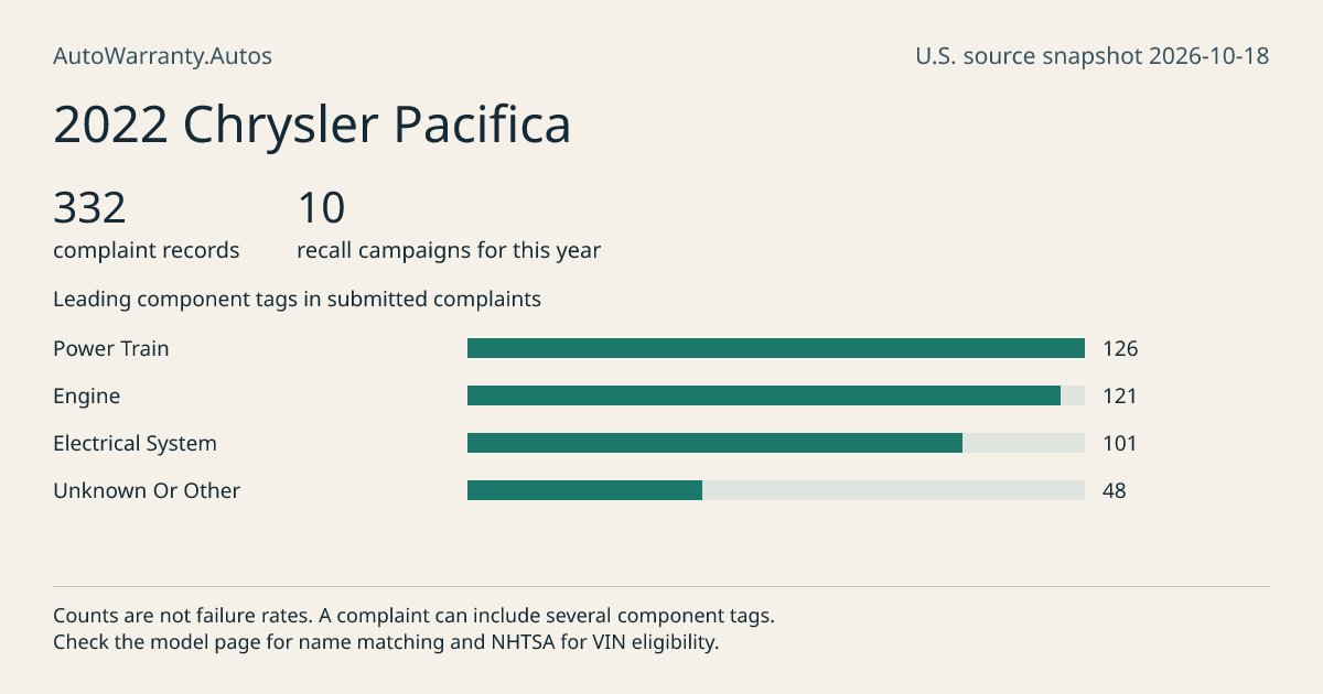 2022 Chrysler Pacifica: submitted complaint records, vehicle recall campaigns and available complaint component tags. Counts are not failure rates.