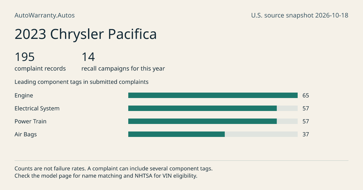 2023 Chrysler Pacifica: submitted complaint records, vehicle recall campaigns and available complaint component tags. Counts are not failure rates.