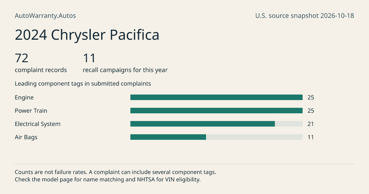 2024 Chrysler Pacifica: submitted complaint records, vehicle recall campaigns and available complaint component tags. Counts are not failure rates.